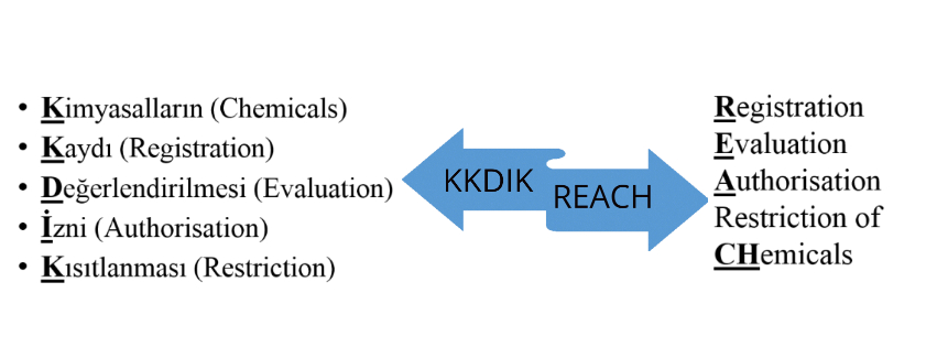 kkdik KKDIK is an acronym in the Turkish language for registration evaluatio authorization and restriction of chemicals